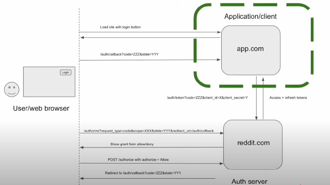 OAuth